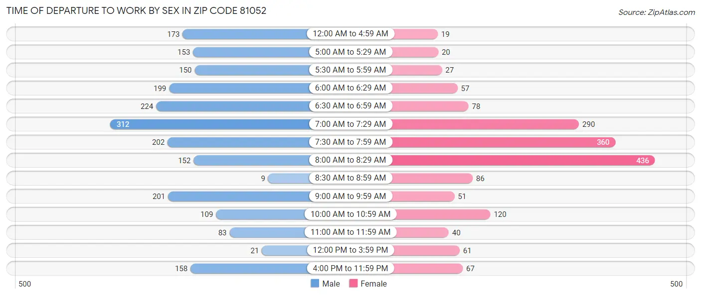 Time of Departure to Work by Sex in Zip Code 81052
