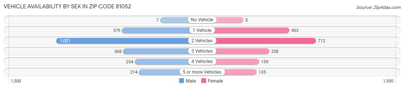 Vehicle Availability by Sex in Zip Code 81052