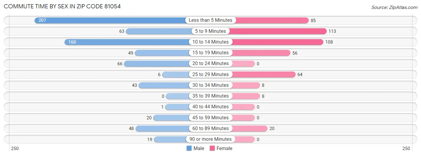 Commute Time by Sex in Zip Code 81054