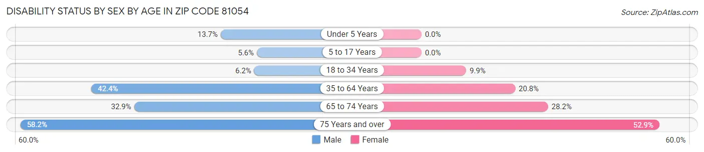 Disability Status by Sex by Age in Zip Code 81054