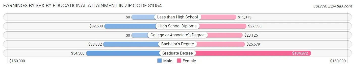 Earnings by Sex by Educational Attainment in Zip Code 81054