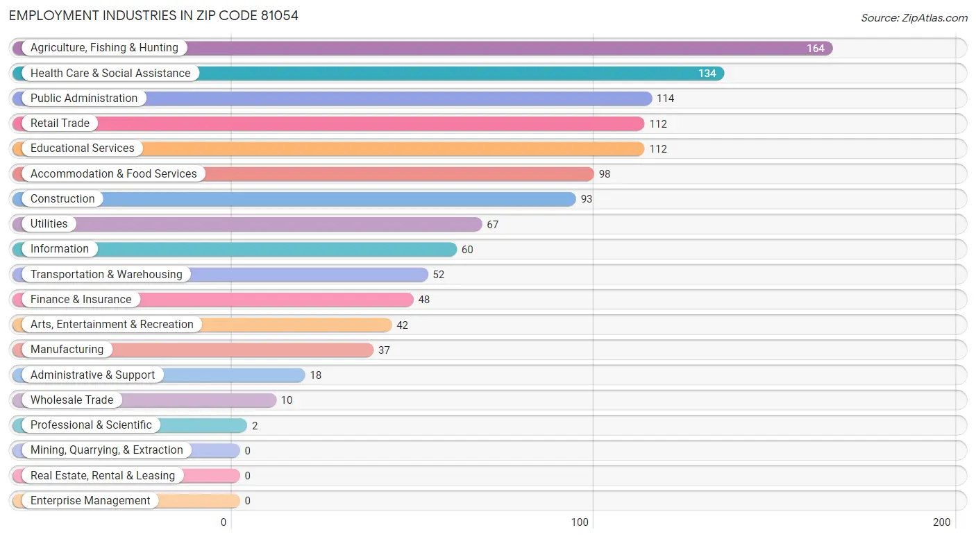 Employment Industries in Zip Code 81054