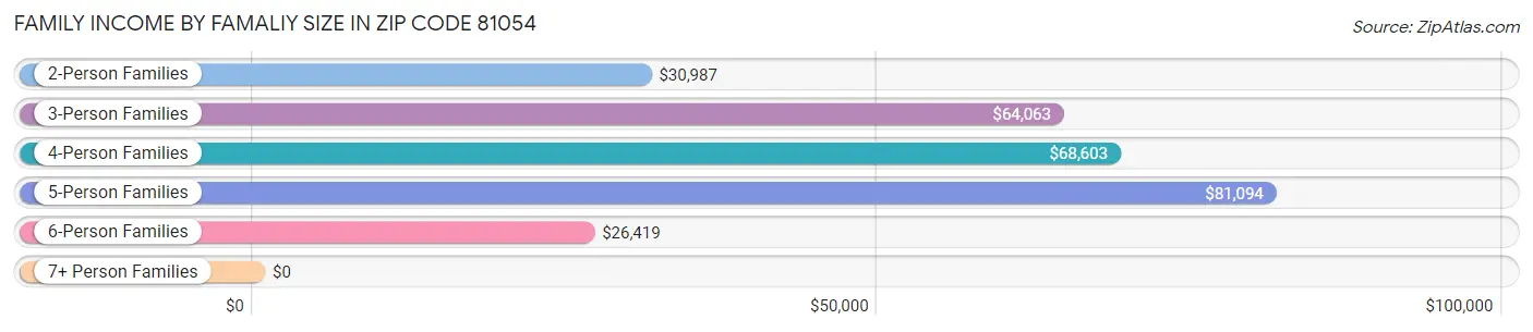 Family Income by Famaliy Size in Zip Code 81054