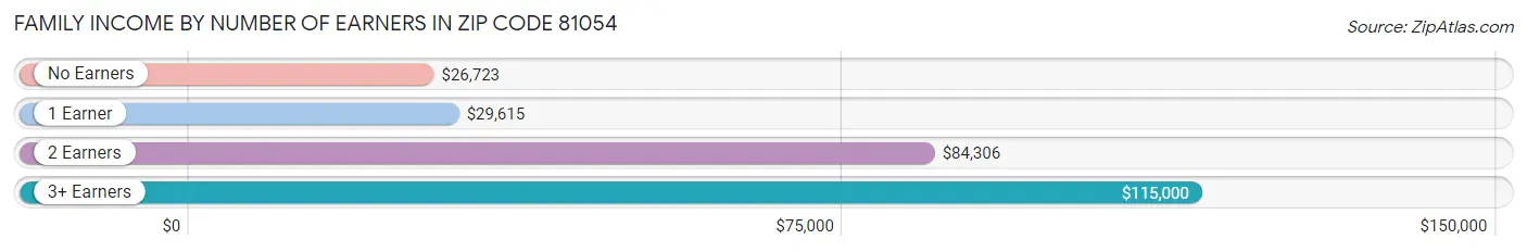 Family Income by Number of Earners in Zip Code 81054