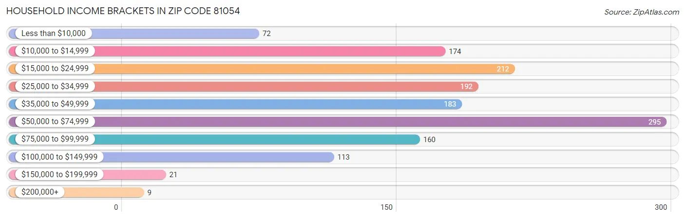 Household Income Brackets in Zip Code 81054