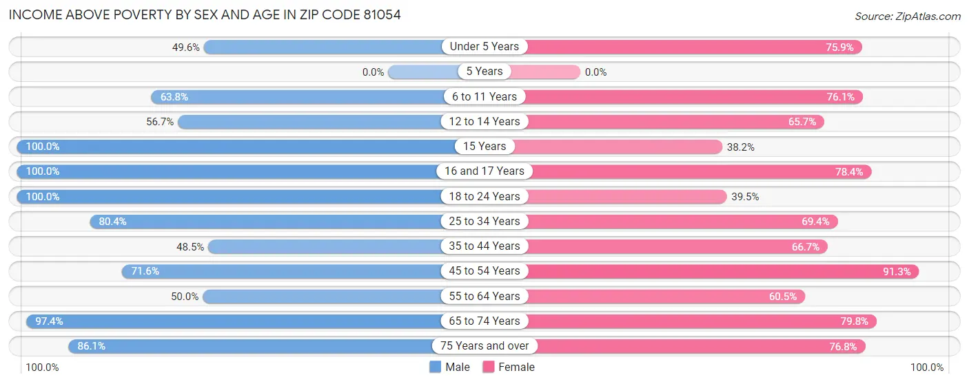 Income Above Poverty by Sex and Age in Zip Code 81054