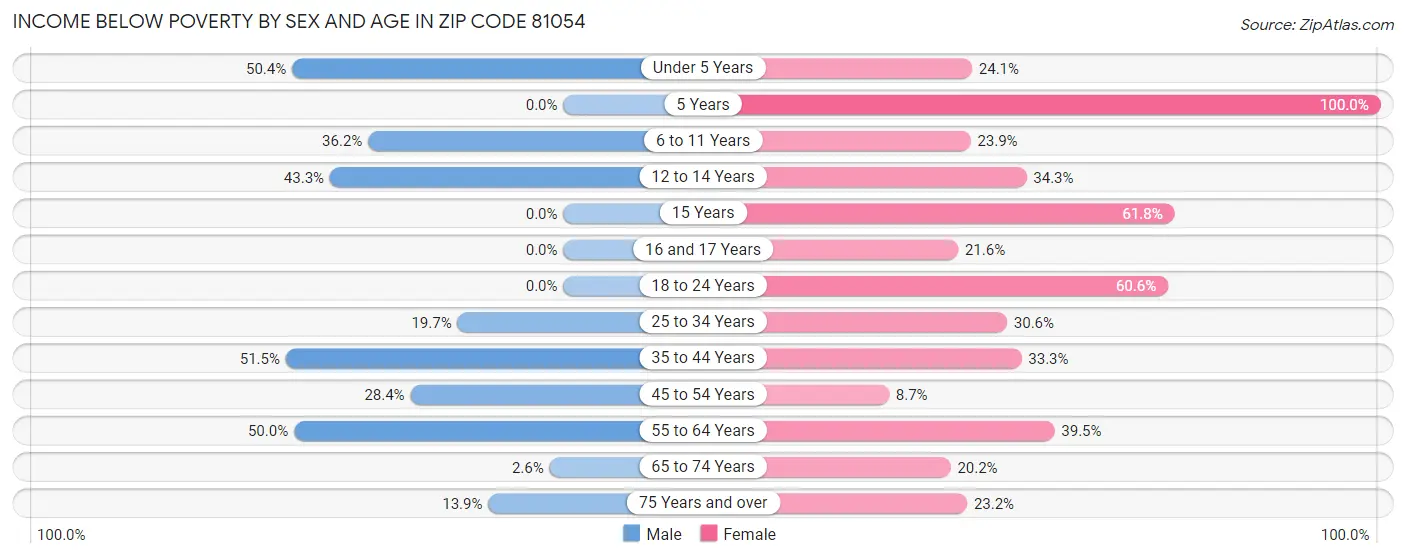 Income Below Poverty by Sex and Age in Zip Code 81054