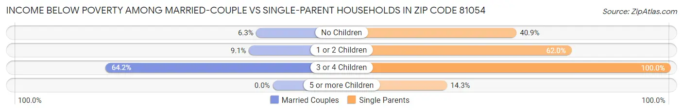 Income Below Poverty Among Married-Couple vs Single-Parent Households in Zip Code 81054