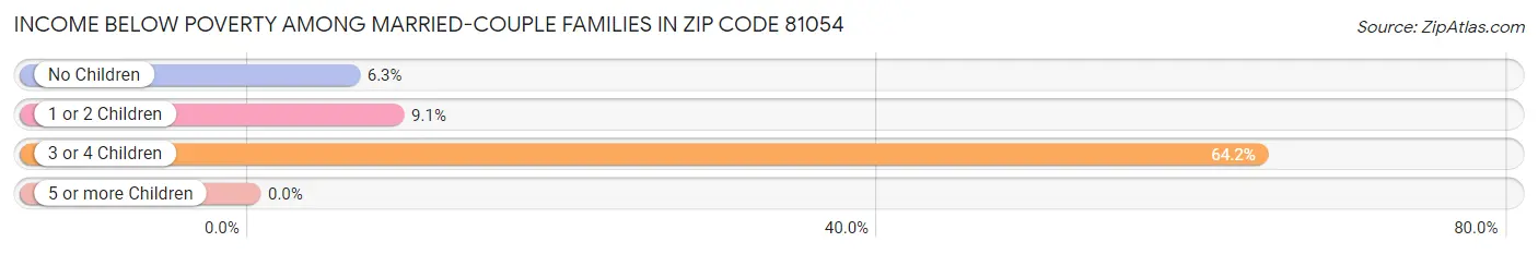 Income Below Poverty Among Married-Couple Families in Zip Code 81054