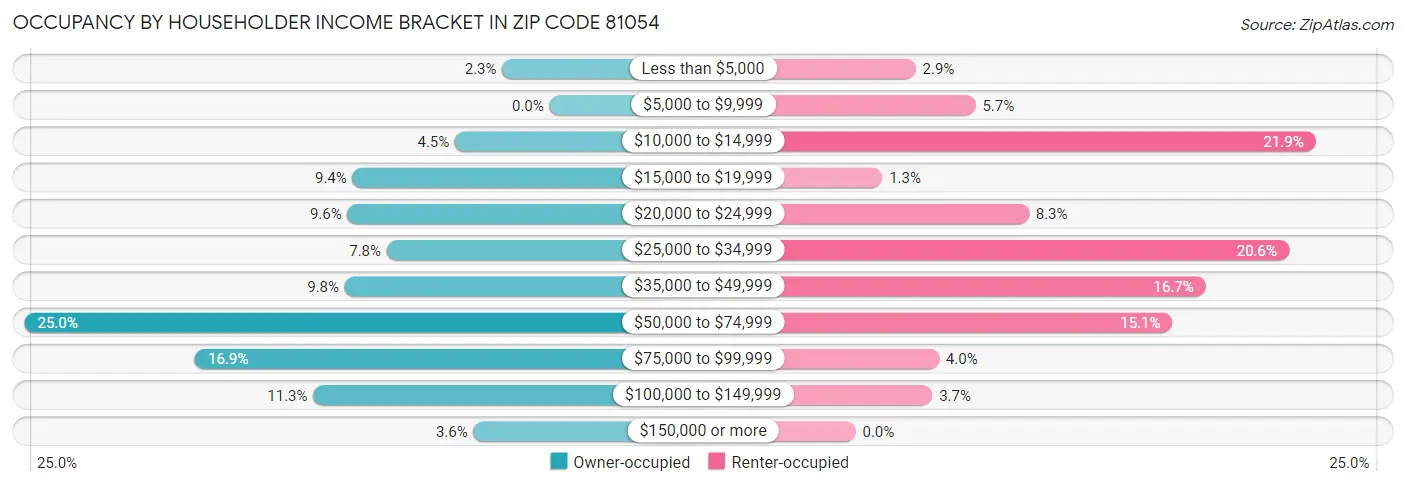 Occupancy by Householder Income Bracket in Zip Code 81054