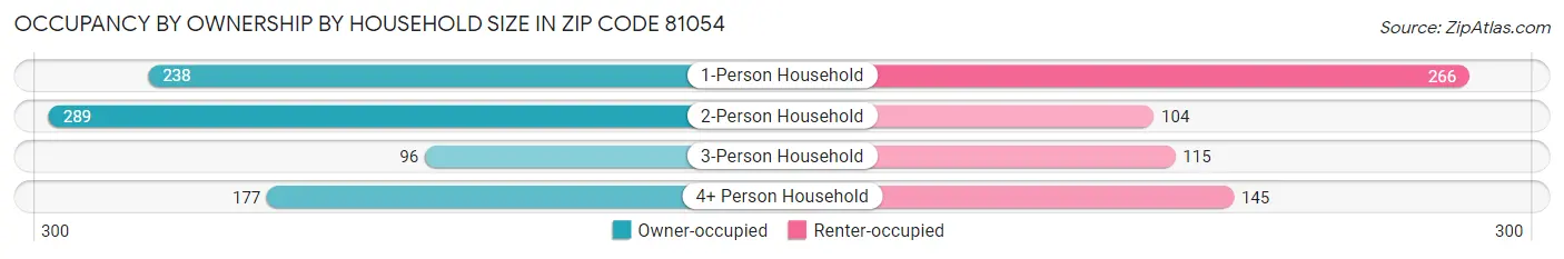 Occupancy by Ownership by Household Size in Zip Code 81054