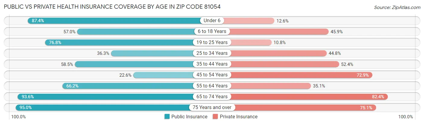 Public vs Private Health Insurance Coverage by Age in Zip Code 81054