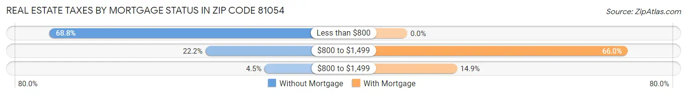 Real Estate Taxes by Mortgage Status in Zip Code 81054