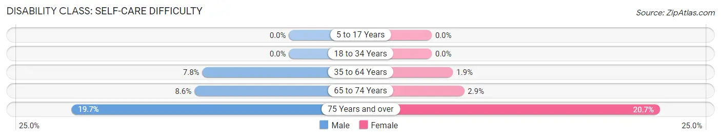 Disability in Zip Code 81054: <span>Self-Care Difficulty</span>