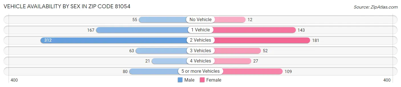 Vehicle Availability by Sex in Zip Code 81054