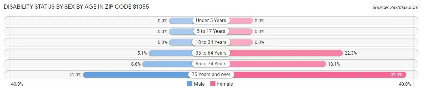 Disability Status by Sex by Age in Zip Code 81055