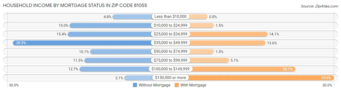 Household Income by Mortgage Status in Zip Code 81055