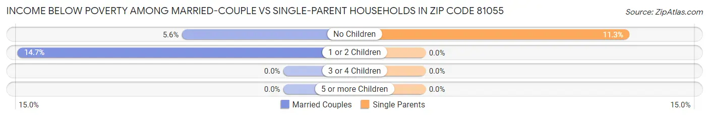 Income Below Poverty Among Married-Couple vs Single-Parent Households in Zip Code 81055