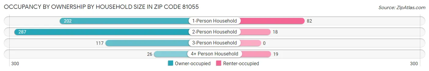 Occupancy by Ownership by Household Size in Zip Code 81055