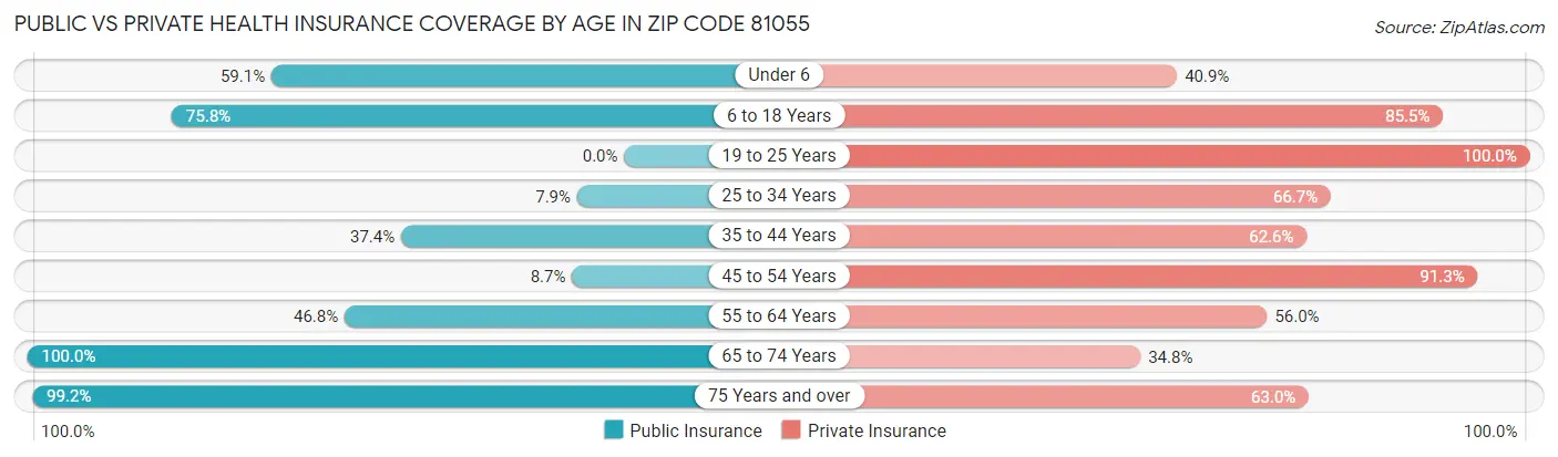 Public vs Private Health Insurance Coverage by Age in Zip Code 81055