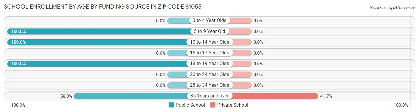 School Enrollment by Age by Funding Source in Zip Code 81055