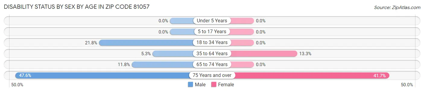 Disability Status by Sex by Age in Zip Code 81057