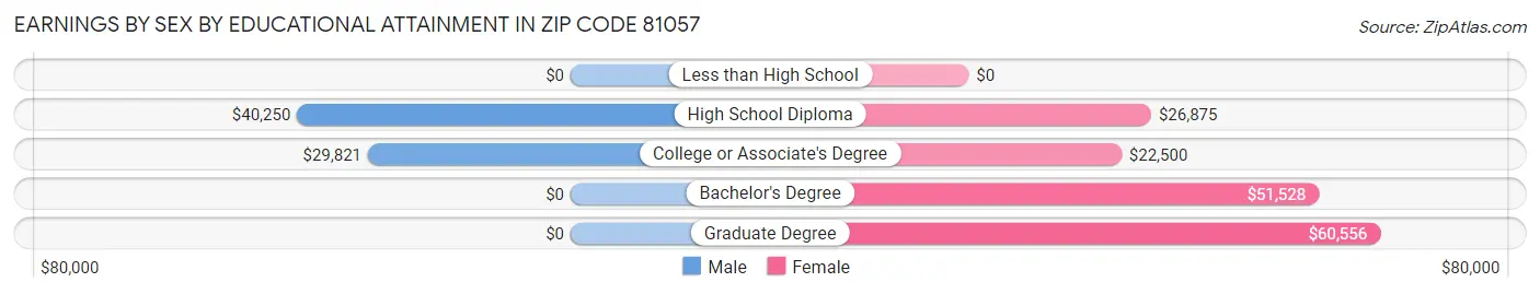 Earnings by Sex by Educational Attainment in Zip Code 81057