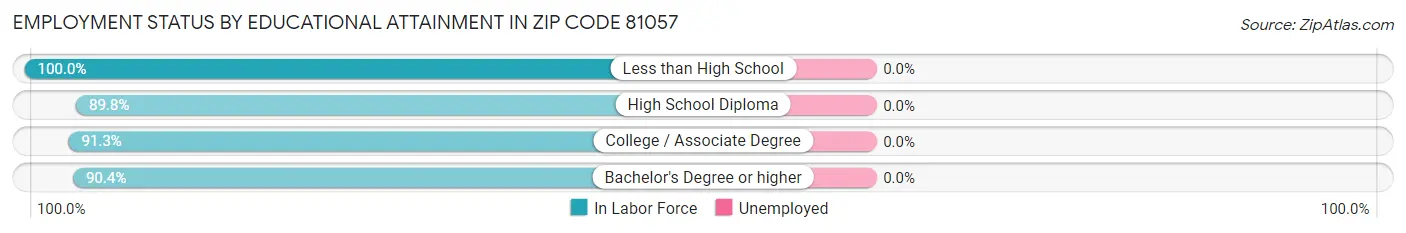 Employment Status by Educational Attainment in Zip Code 81057