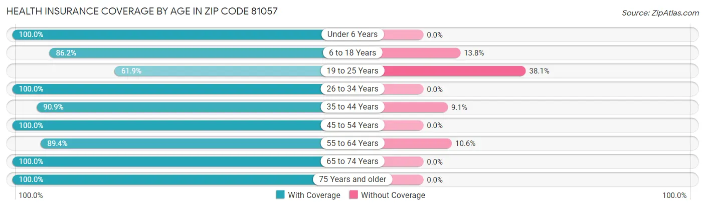 Health Insurance Coverage by Age in Zip Code 81057