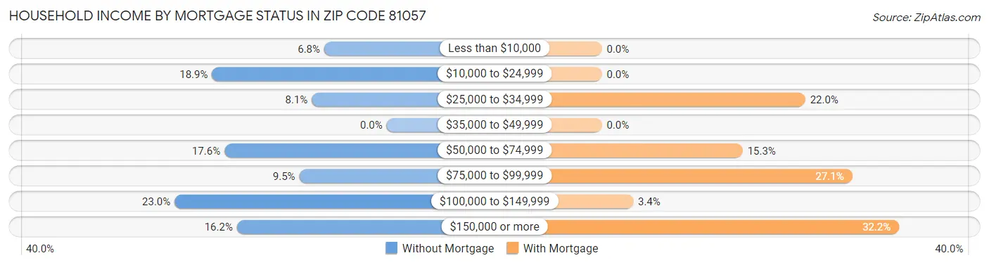 Household Income by Mortgage Status in Zip Code 81057