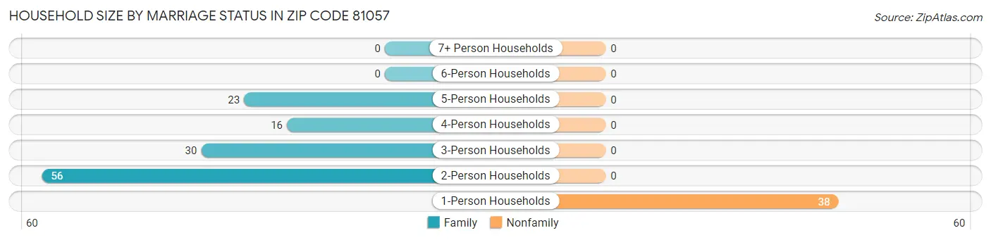 Household Size by Marriage Status in Zip Code 81057