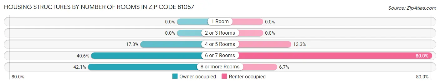 Housing Structures by Number of Rooms in Zip Code 81057