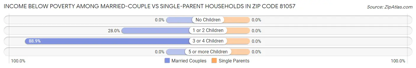 Income Below Poverty Among Married-Couple vs Single-Parent Households in Zip Code 81057