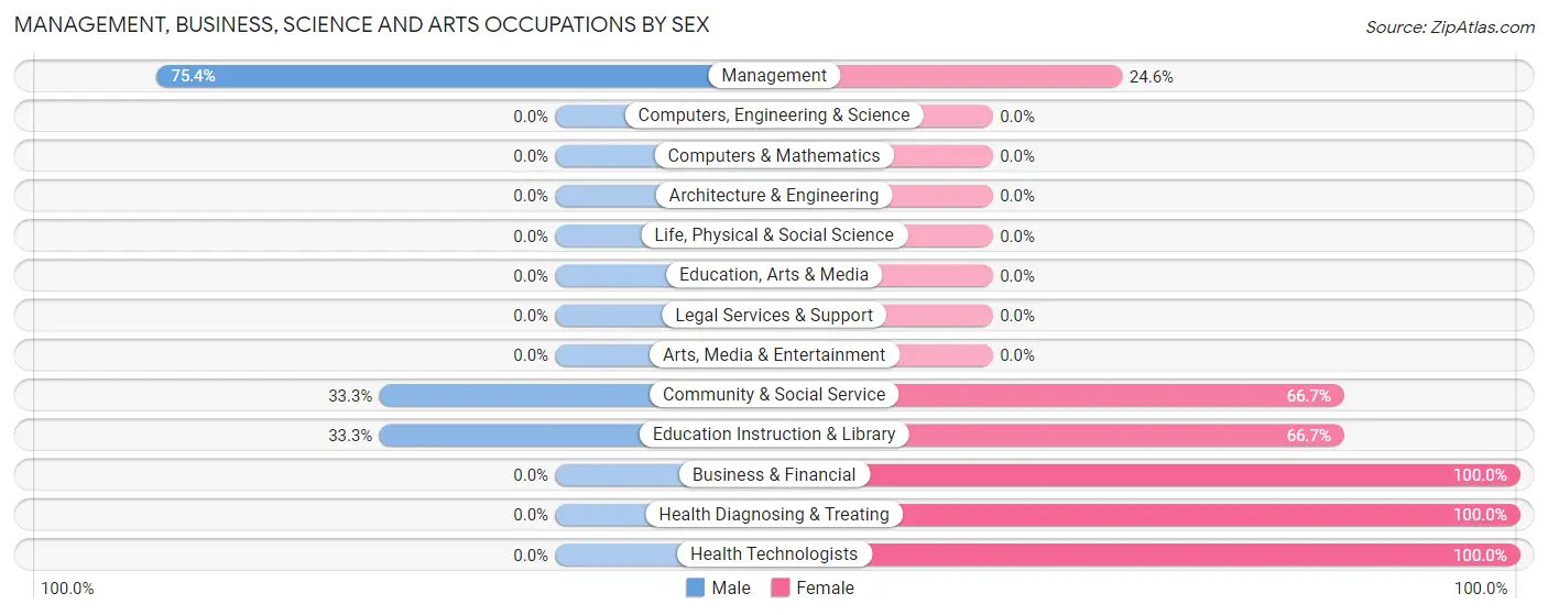 Management, Business, Science and Arts Occupations by Sex in Zip Code 81057