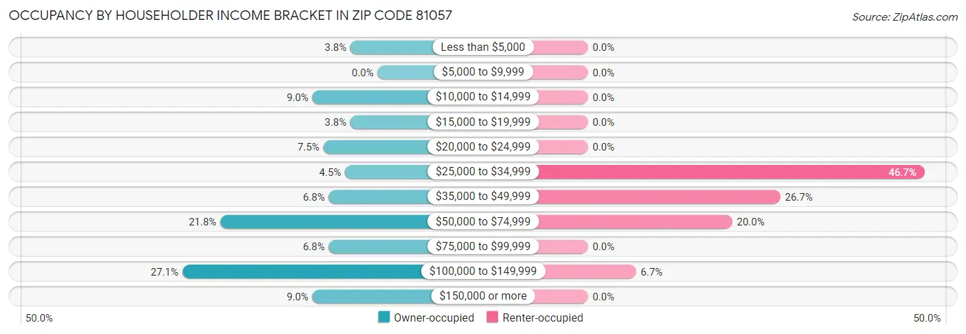 Occupancy by Householder Income Bracket in Zip Code 81057