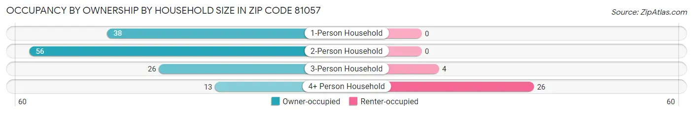 Occupancy by Ownership by Household Size in Zip Code 81057