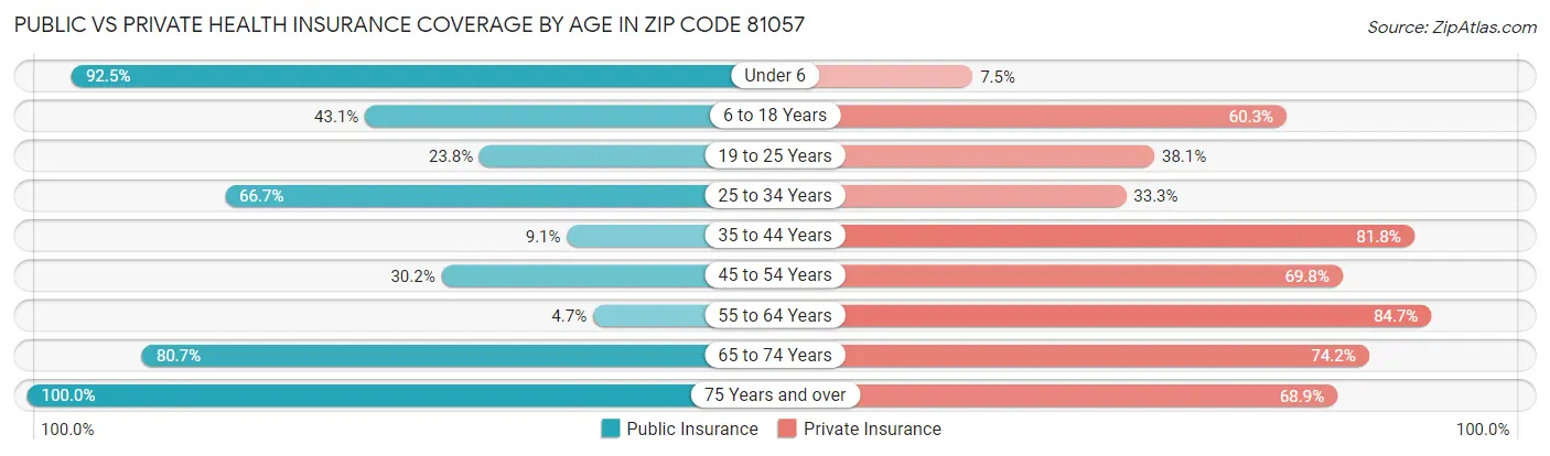Public vs Private Health Insurance Coverage by Age in Zip Code 81057