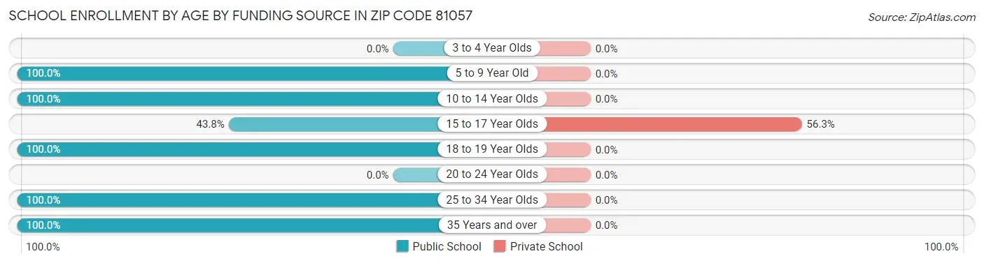 School Enrollment by Age by Funding Source in Zip Code 81057