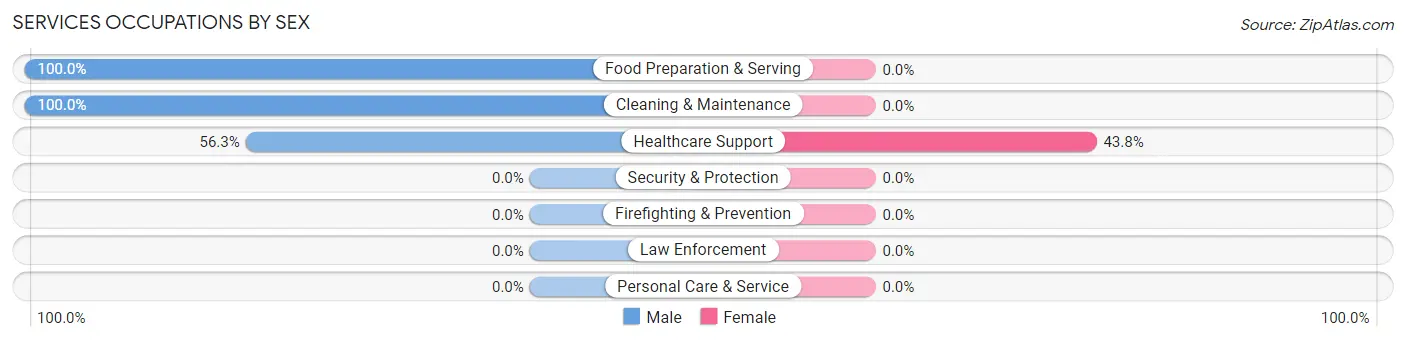 Services Occupations by Sex in Zip Code 81057
