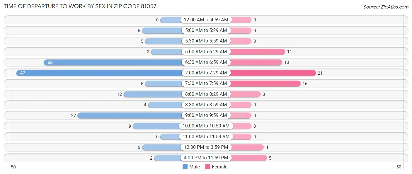 Time of Departure to Work by Sex in Zip Code 81057
