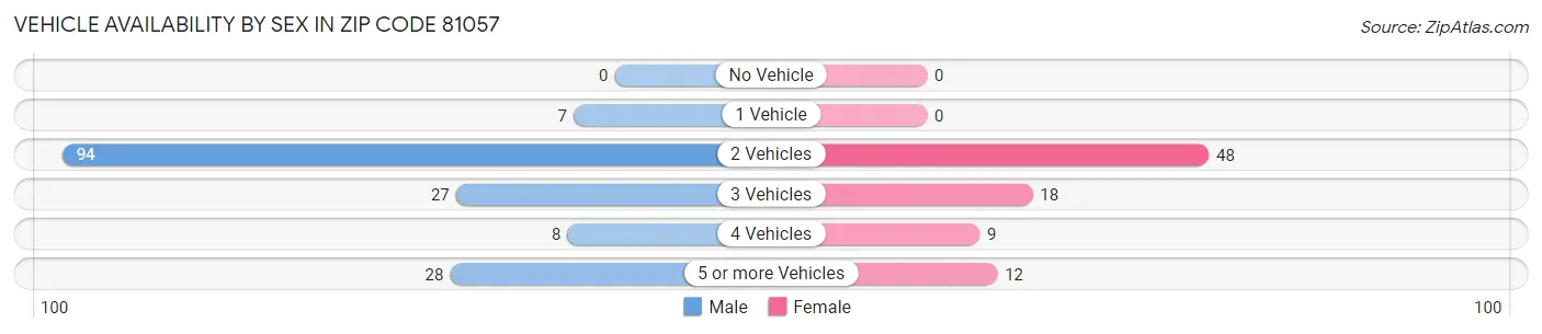 Vehicle Availability by Sex in Zip Code 81057