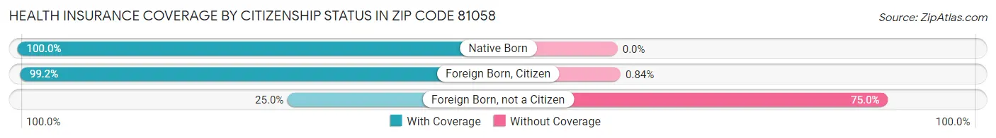 Health Insurance Coverage by Citizenship Status in Zip Code 81058