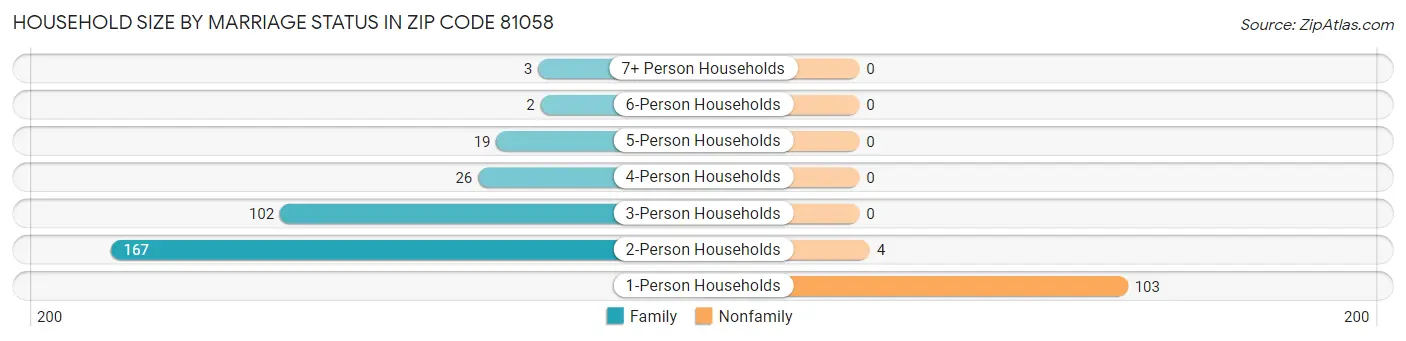 Household Size by Marriage Status in Zip Code 81058