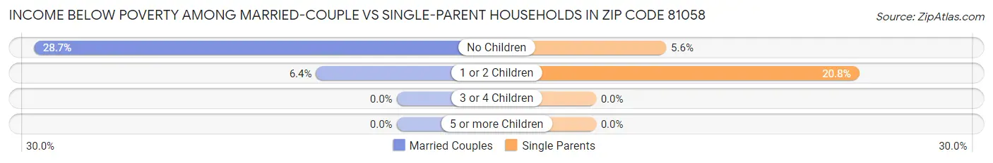 Income Below Poverty Among Married-Couple vs Single-Parent Households in Zip Code 81058