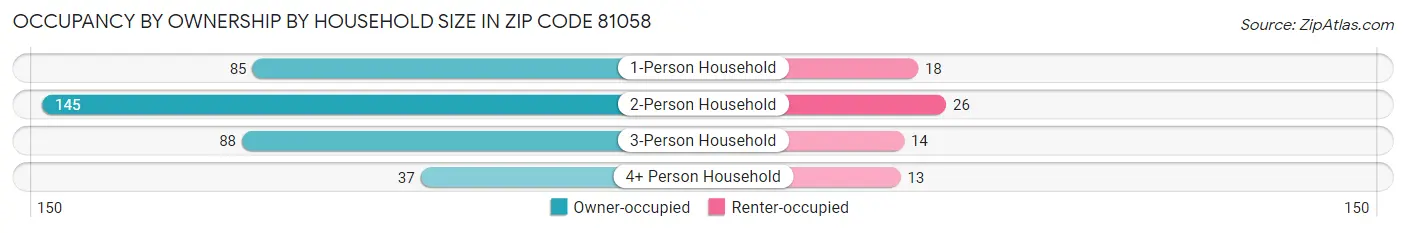 Occupancy by Ownership by Household Size in Zip Code 81058