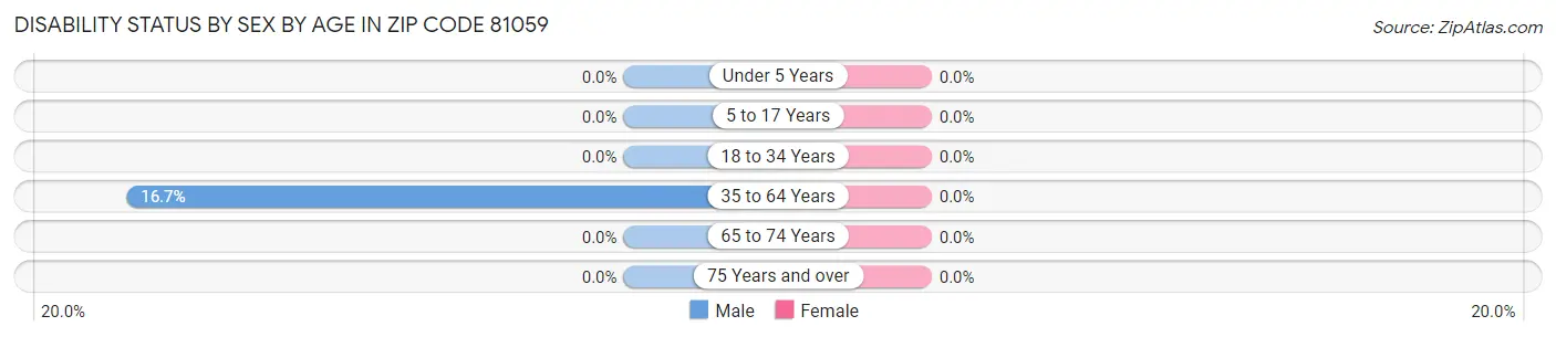 Disability Status by Sex by Age in Zip Code 81059