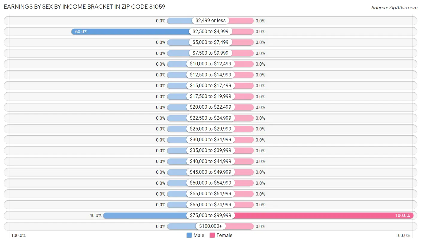 Earnings by Sex by Income Bracket in Zip Code 81059