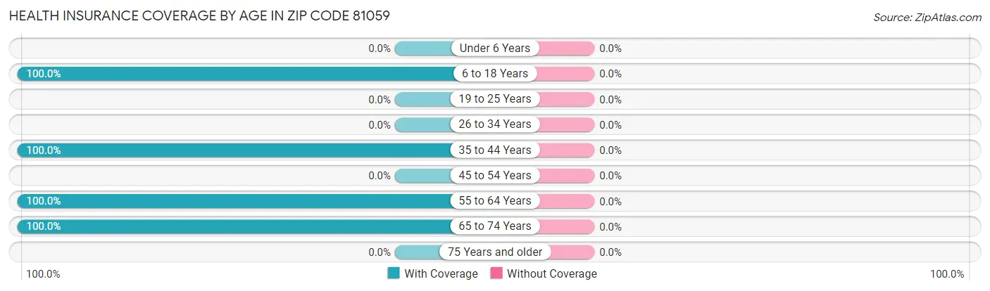 Health Insurance Coverage by Age in Zip Code 81059