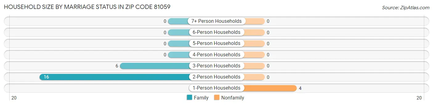 Household Size by Marriage Status in Zip Code 81059