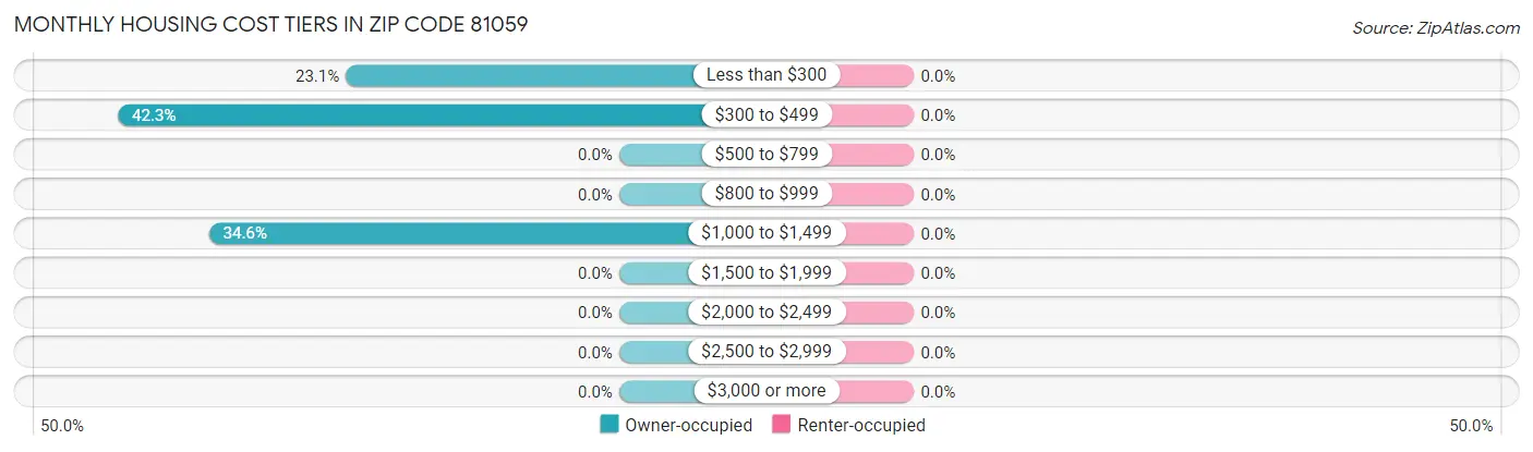 Monthly Housing Cost Tiers in Zip Code 81059